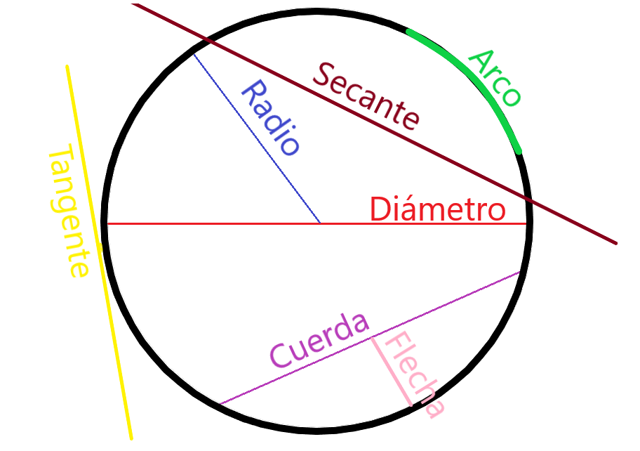 Geometría analítica (Parte IX): Líneas y circunferencia